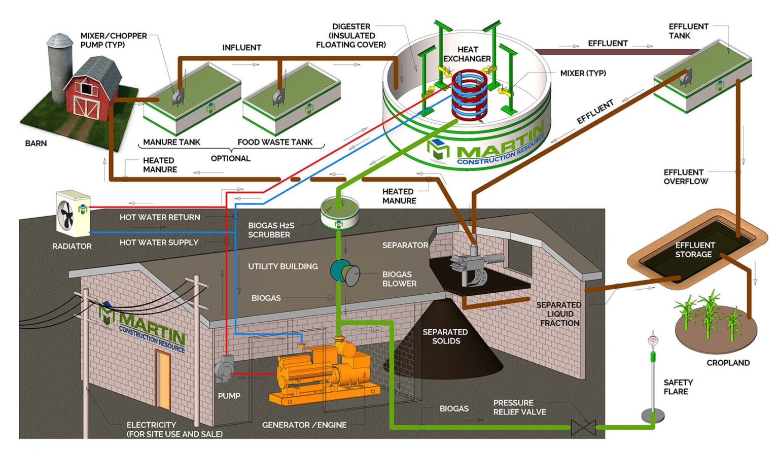 Digesters - Martin Energy Group & Martin Construction Resource