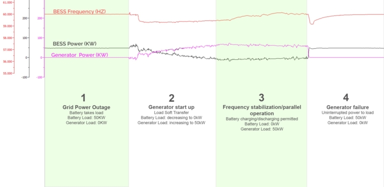 Graph illustrating battery and genset parallel operation during grid outage, showing smooth transition and load assumption